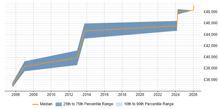 Salary distribution trend for Control Systems Engineer job vacancies in Bedfordshire