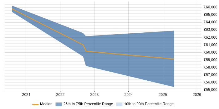 Salary distribution trend for jobs in Bedfordshire citing Conversational UI