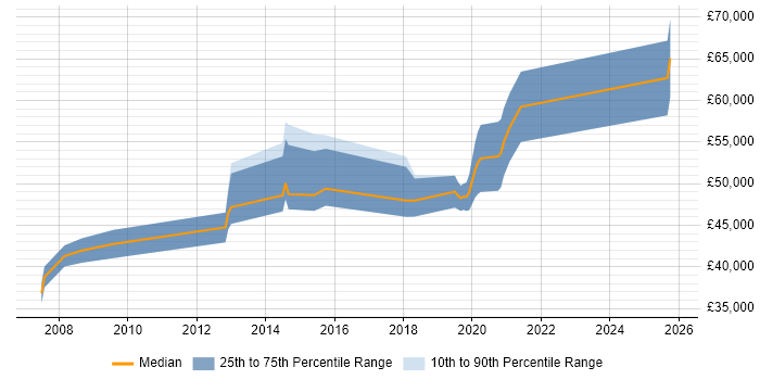 Salary distribution trend for jobs in Bedfordshire citing Cost Control