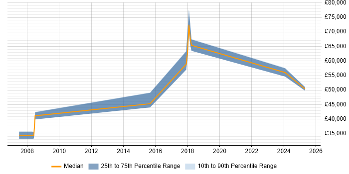 Salary distribution trend for jobs in Bedfordshire citing Cost Optimisation Salary distribution trend for jobs in Bedfordshire citing Cost Optimisation