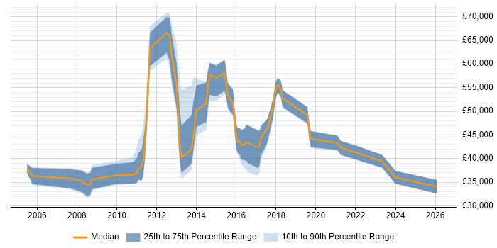 Salary distribution trend for jobs in Bedfordshire citing Creative Thinking