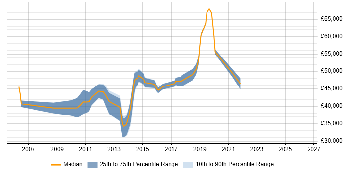 Salary distribution trend for CRM Analyst job vacancies in Bedfordshire
