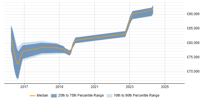 Salary distribution trend for CRM Architect job vacancies in Bedfordshire Salary distribution trend for CRM Architect job vacancies in Bedfordshire