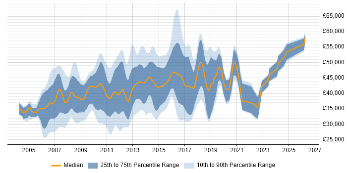 Salary distribution trend for C# Developer job vacancies in Bedfordshire
