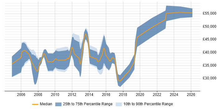 Salary distribution trend for C# Software Engineer job vacancies in Bedfordshire
