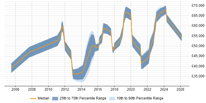 Salary distribution trend for jobs in Bedfordshire citing Customer Engagement