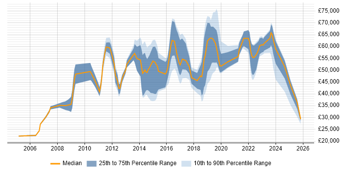 Salary distribution trend for jobs in Bedfordshire citing Customer Experience