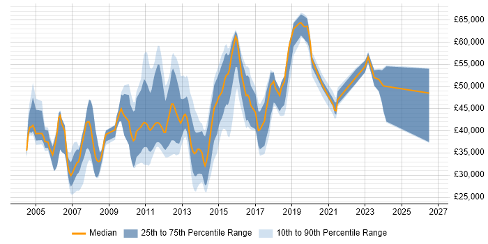 Salary distribution trend for jobs in Bedfordshire citing Customer Requirements