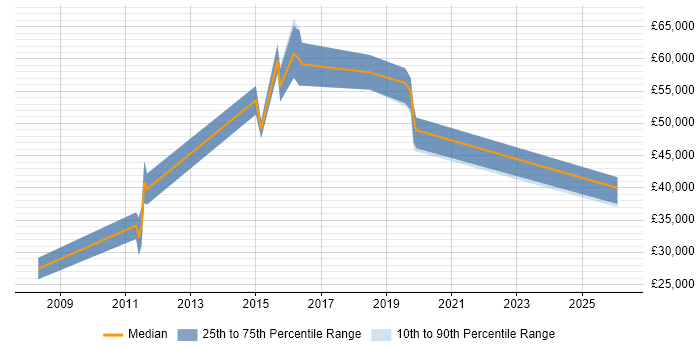Salary distribution trend for jobs in Bedfordshire citing Customer Retention