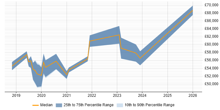Salary distribution trend for jobs in Bedfordshire citing Cyber Essentials