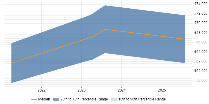 Salary distribution trend for Cybersecurity Consultant job vacancies in Bedfordshire