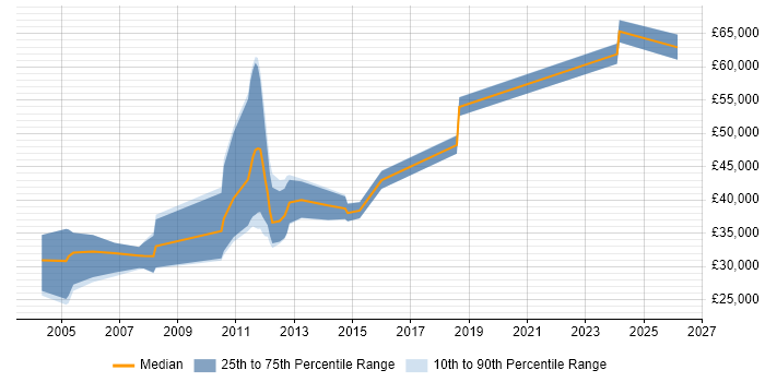 Salary distribution trend for jobs in Bedfordshire citing Data Acquisition