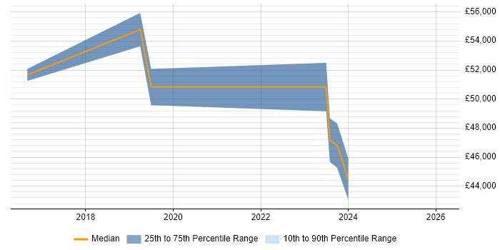Salary distribution trend for jobs in Bedfordshire citing Data Analysis Expressions