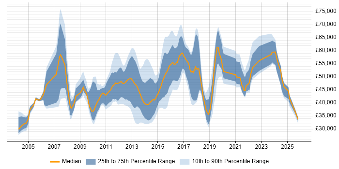 Salary distribution trend for jobs in Bedfordshire citing Data Centre
