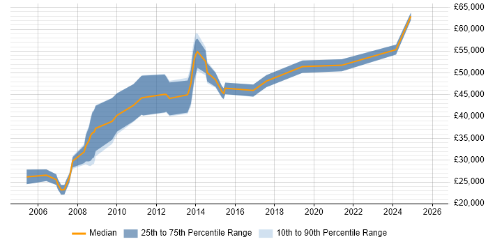 Salary distribution trend for jobs in Bedfordshire citing Data Cleansing