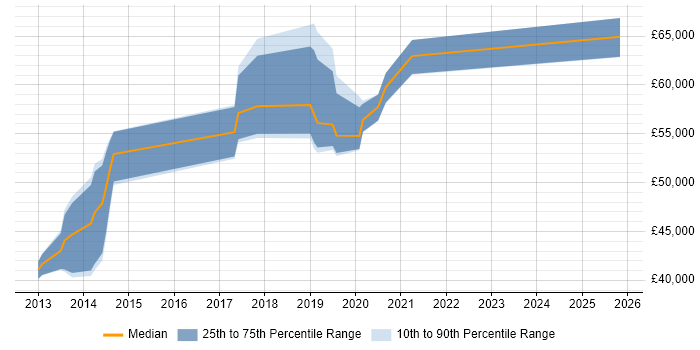 Salary distribution trend for jobs in Bedfordshire citing Data Development