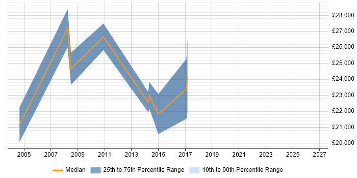 Salary distribution trend for jobs in Bedfordshire citing Data Entry