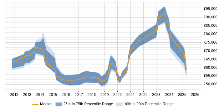 Salary distribution trend for jobs in Bedfordshire citing Data Governance