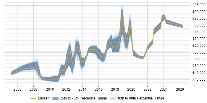 Salary distribution trend for jobs in Bedfordshire citing Data Integration