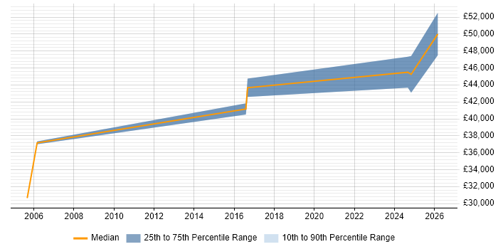 Salary distribution trend for jobs in Bedfordshire citing Data Interpretation