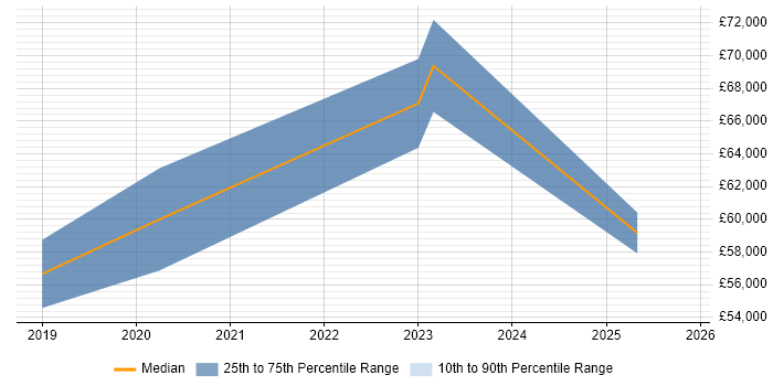 Salary distribution trend for jobs in Bedfordshire citing Data Lineage