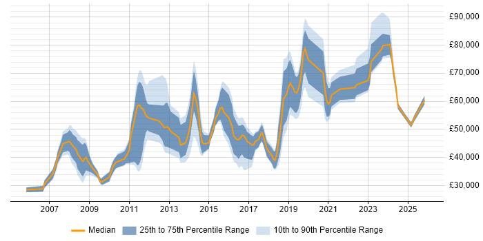 Salary distribution trend for jobs in Bedfordshire citing Data Management