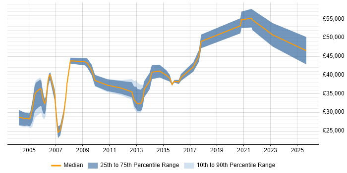 Salary distribution trend for jobs in Bedfordshire citing Data Mining