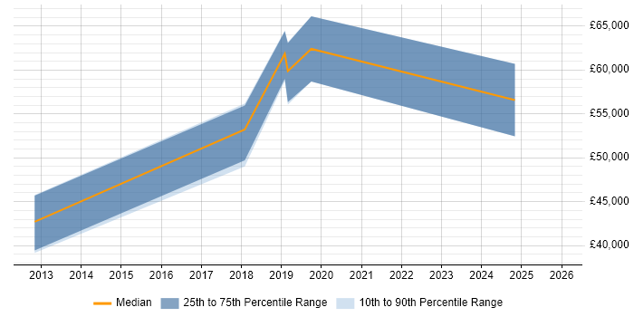 Salary distribution trend for Data Scientist job vacancies in Bedfordshire
