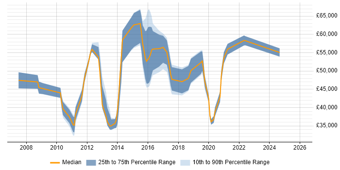 Salary distribution trend for jobs in Bedfordshire citing Data Security