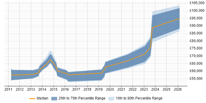Salary distribution trend for jobs in Bedfordshire citing Data Strategy