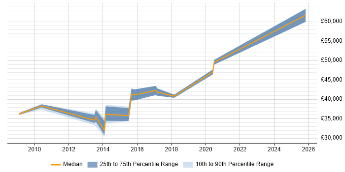 Salary distribution trend for jobs in Bedfordshire citing Data Validation