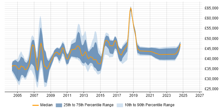 Salary distribution trend for DBA job vacancies in Bedfordshire