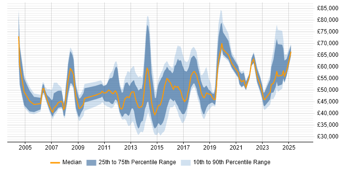 Salary distribution trend for jobs in Bedfordshire citing Decision-Making