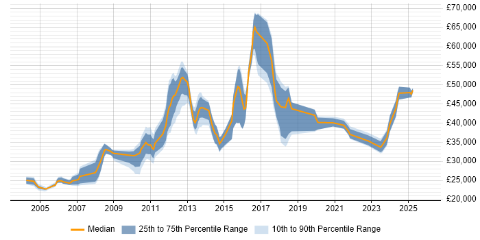 Salary distribution trend for jobs in Bedfordshire citing Dell