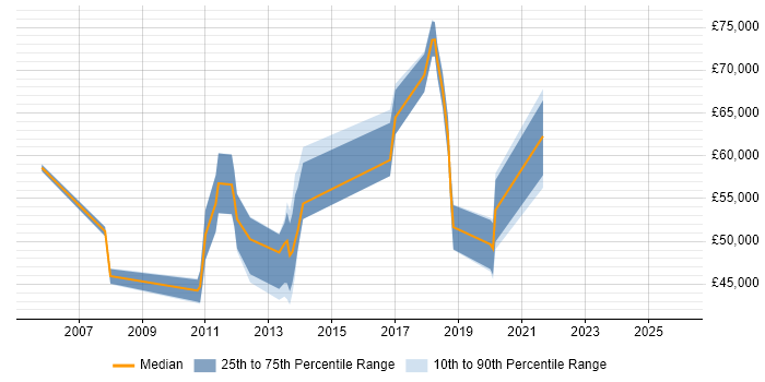 Salary distribution trend for jobs in Bedfordshire citing Demand Management