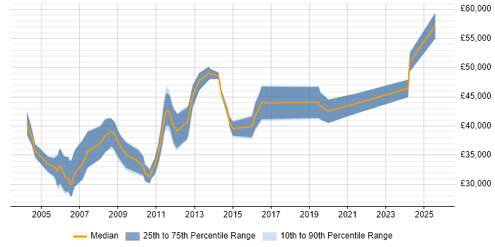 Salary distribution trend for Design Engineer job vacancies in Bedfordshire
