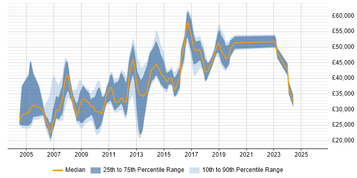 Salary distribution trend for Designer job vacancies in Bedfordshire