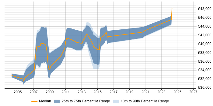 Salary distribution trend for Developer Analyst job vacancies in Bedfordshire