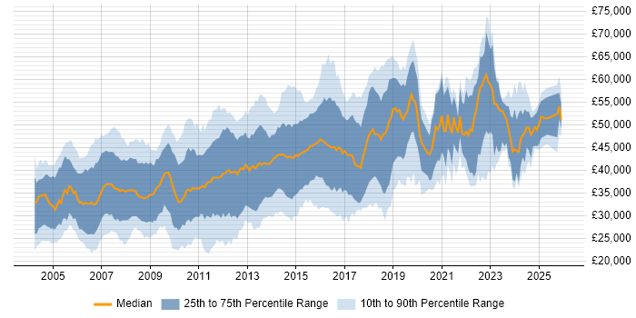 Salary distribution trend for Developer job vacancies in Bedfordshire