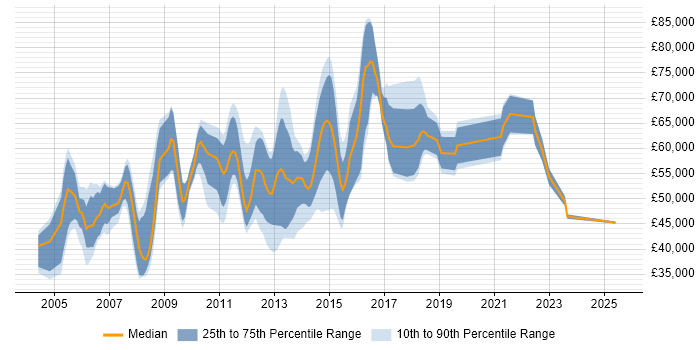 Salary distribution trend for Development Manager job vacancies in Bedfordshire Salary distribution trend for Development Manager job vacancies in Bedfordshire