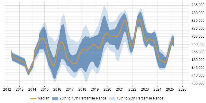 Salary distribution trend for jobs in Bedfordshire citing DevOps