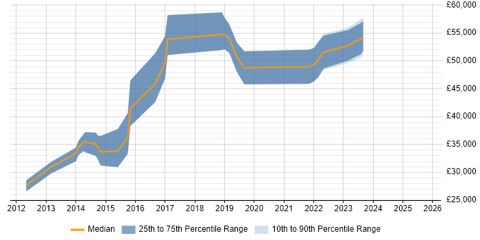 Salary distribution trend for jobs in Bedfordshire citing Digital Analytics Salary distribution trend for jobs in Bedfordshire citing Digital Analytics