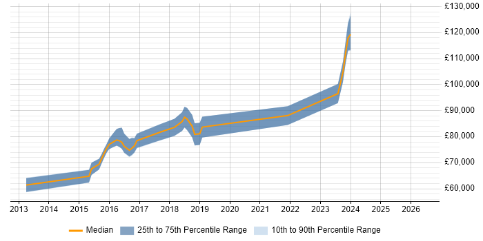 Salary distribution trend for Digital Architect job vacancies in Bedfordshire