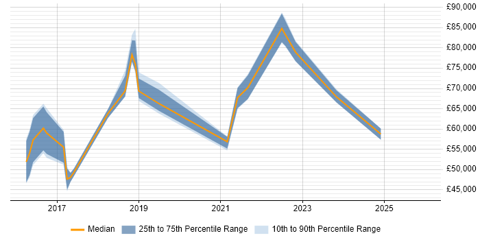 Salary distribution trend for jobs in Bedfordshire citing Digital Transformation Programme
