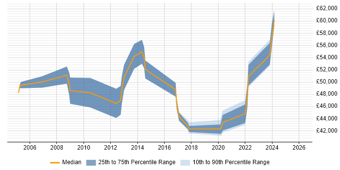 Salary distribution trend for jobs in Bedfordshire citing Dimensional Modelling