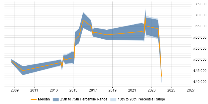Salary distribution trend for jobs in Bedfordshire citing Distributed Systems