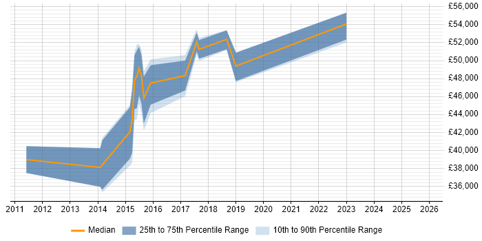 Salary distribution trend for jobs in Bedfordshire citing Domain Models
