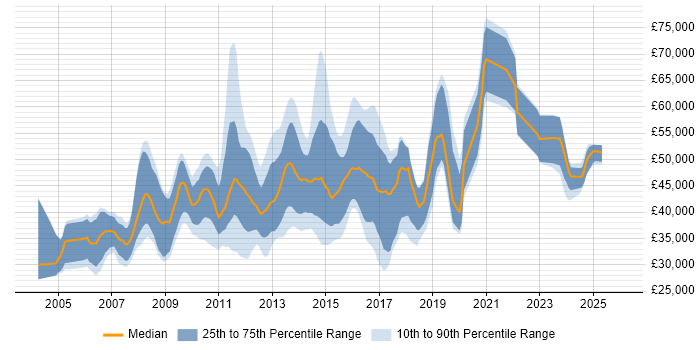 Salary distribution trend for jobs in Bedfordshire citing .NET Framework