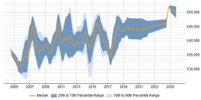 Salary distribution trend for .NET Software Developer job vacancies in Bedfordshire