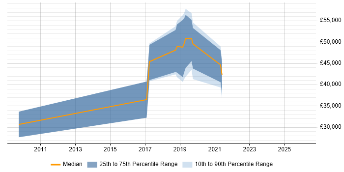 Salary distribution trend for jobs in Dunstable citing Accessibility